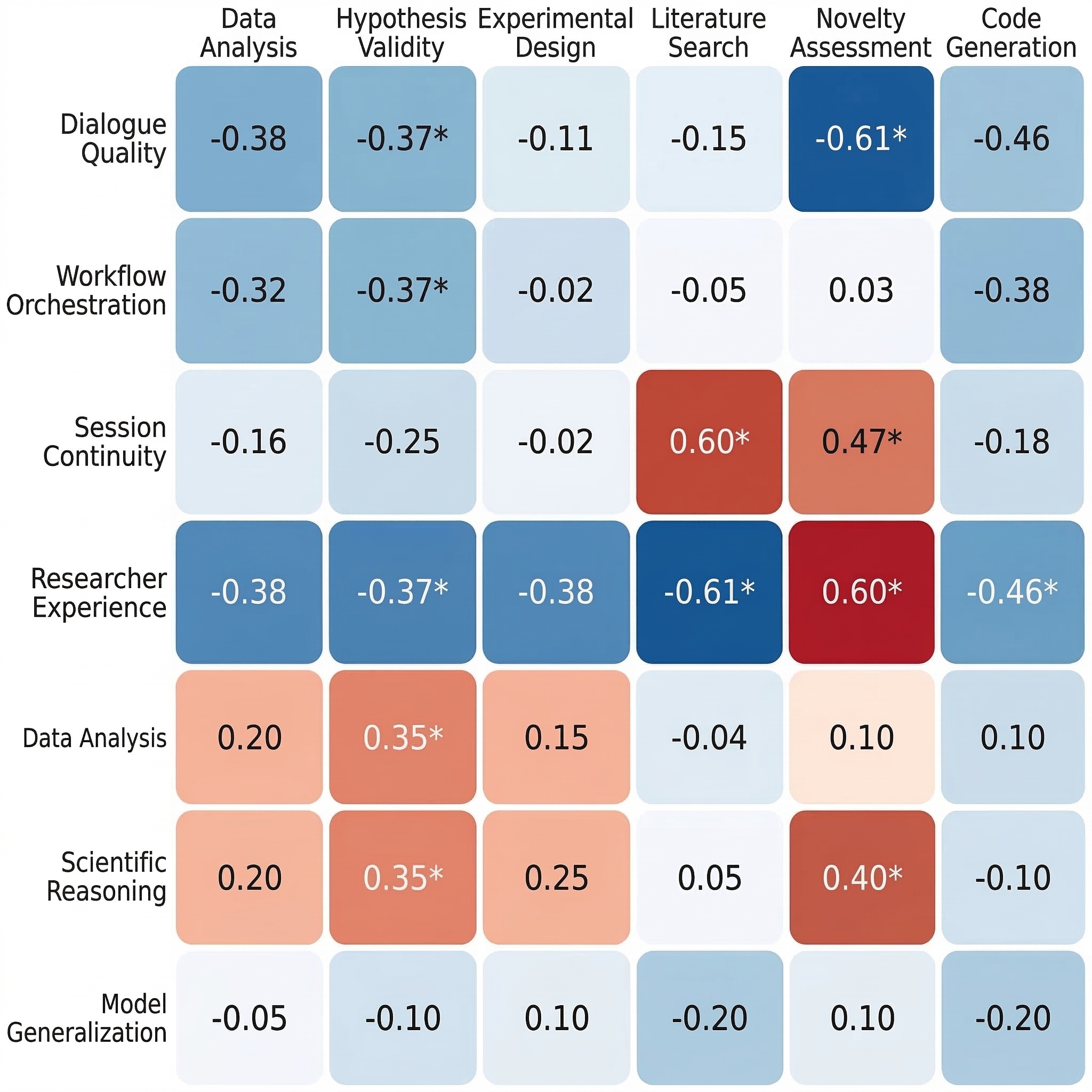 From Task Executors to Research Partners
