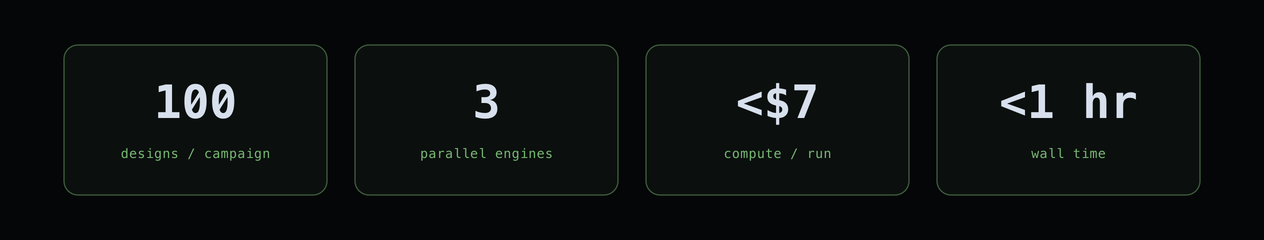 100 designs per campaign, 3 parallel engines, under $7 compute per run, under 1 hour wall time