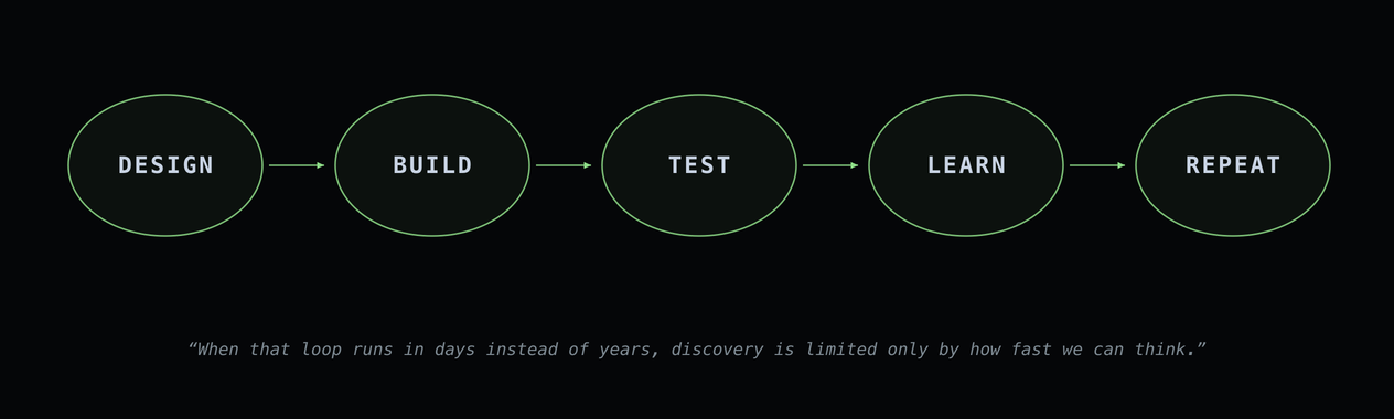 The discovery loop: Design, Build, Test, Learn, Repeat